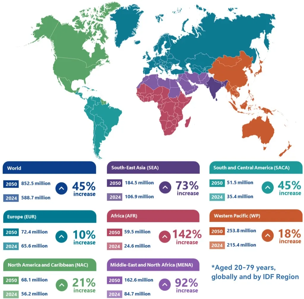 Nombre de personnes atteintes de diabète par région (IDF Diabetes Atlas)